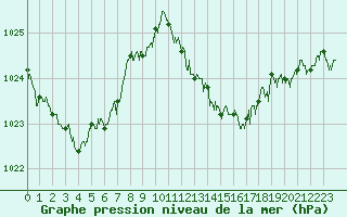 Courbe de la pression atmosphrique pour Avignon (84)