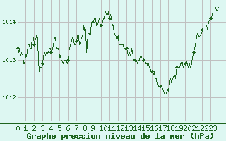 Courbe de la pression atmosphrique pour Perpignan (66)