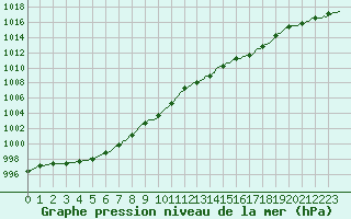 Courbe de la pression atmosphrique pour Aytr-Plage (17)