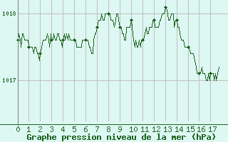 Courbe de la pression atmosphrique pour Chartres (28)