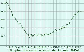 Courbe de la pression atmosphrique pour Paimpol (22)