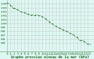 Courbe de la pression atmosphrique pour Rmering-ls-Puttelange (57)