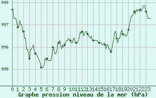 Courbe de la pression atmosphrique pour Aniane (34)