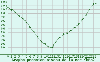 Courbe de la pression atmosphrique pour Renwez (08)