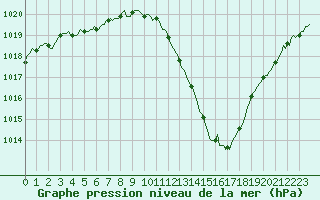 Courbe de la pression atmosphrique pour Saint-Mdard-d