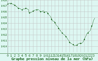 Courbe de la pression atmosphrique pour Anse (69)