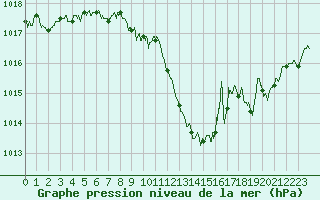 Courbe de la pression atmosphrique pour Saint-Etienne (42)