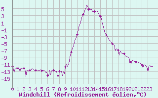 Courbe du refroidissement olien pour Selonnet (04)