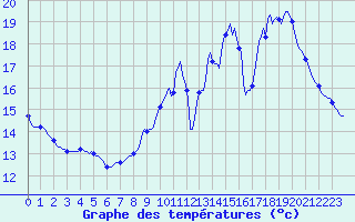 Courbe de tempratures pour Guret (23)