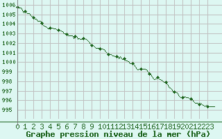 Courbe de la pression atmosphrique pour Xonrupt-Longemer (88)