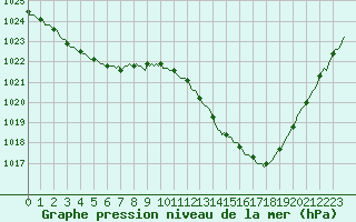 Courbe de la pression atmosphrique pour Souprosse (40)