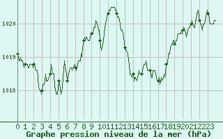 Courbe de la pression atmosphrique pour Istres (13)
