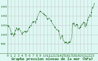 Courbe de la pression atmosphrique pour Lyon - Bron (69)
