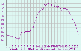 Courbe du refroidissement olien pour Muirancourt (60)