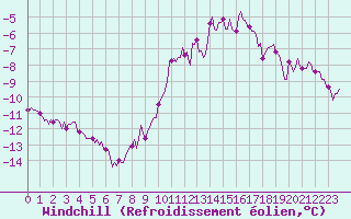 Courbe du refroidissement olien pour Seichamps (54)