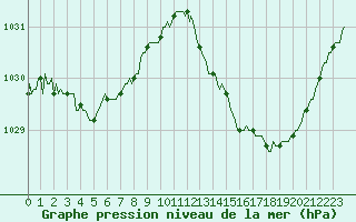 Courbe de la pression atmosphrique pour Puissalicon (34)