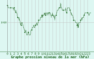 Courbe de la pression atmosphrique pour Caen (14)