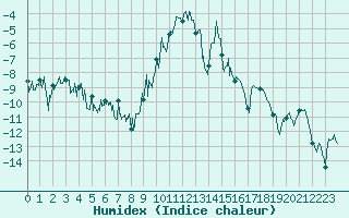 Courbe de l'humidex pour Col des Saisies (73)