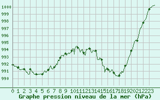 Courbe de la pression atmosphrique pour Muret (31)