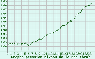 Courbe de la pression atmosphrique pour Beaumont du Ventoux (Mont Serein - Accueil) (84)