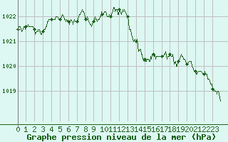 Courbe de la pression atmosphrique pour Lanvoc (29)