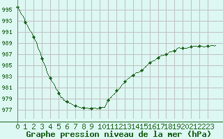 Courbe de la pression atmosphrique pour Le Touquet (62)