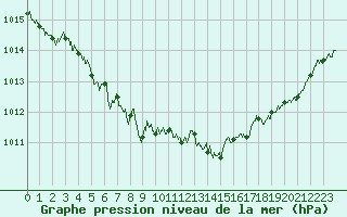 Courbe de la pression atmosphrique pour Le Bourget (93)