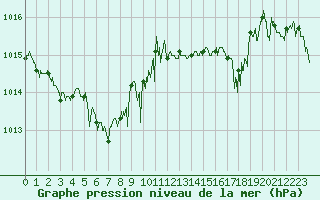 Courbe de la pression atmosphrique pour Leucate (11)