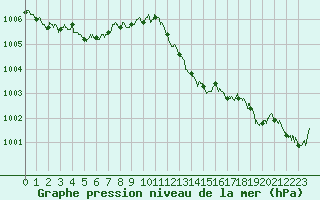 Courbe de la pression atmosphrique pour Alenon (61)