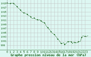 Courbe de la pression atmosphrique pour Lans-en-Vercors (38)