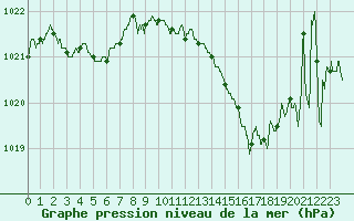 Courbe de la pression atmosphrique pour Cazaux (33)
