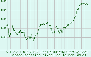 Courbe de la pression atmosphrique pour Langres (52) 