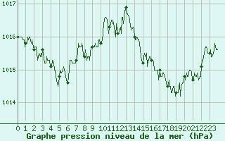 Courbe de la pression atmosphrique pour Ste (34)