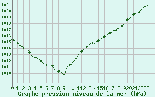 Courbe de la pression atmosphrique pour Berson (33)