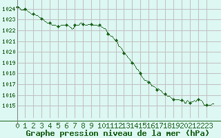 Courbe de la pression atmosphrique pour Bourg-en-Bresse (01)