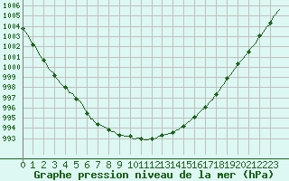 Courbe de la pression atmosphrique pour Deidenberg (Be)