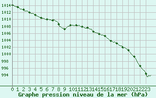 Courbe de la pression atmosphrique pour Caix (80)