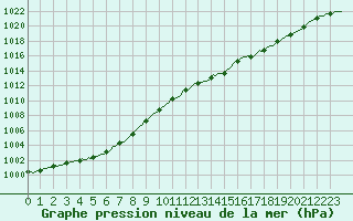 Courbe de la pression atmosphrique pour La Lande-sur-Eure (61)