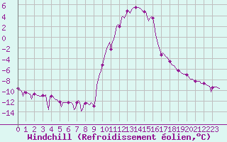 Courbe du refroidissement olien pour Selonnet (04)