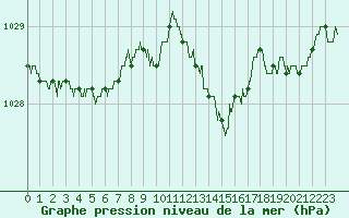 Courbe de la pression atmosphrique pour Marignane (13)
