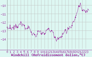 Courbe du refroidissement olien pour Ballon de Servance (70)