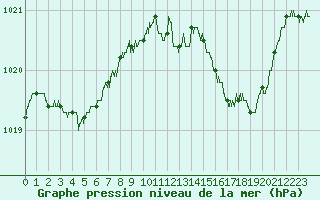 Courbe de la pression atmosphrique pour Cap Pertusato (2A)