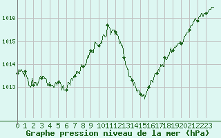 Courbe de la pression atmosphrique pour Bziers Cap d