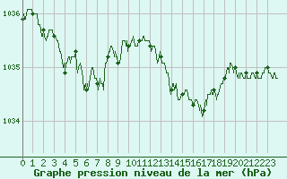 Courbe de la pression atmosphrique pour Ploumanac