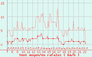 Courbe de la force du vent pour Doissat (24)