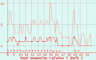 Courbe de la force du vent pour Doissat (24)