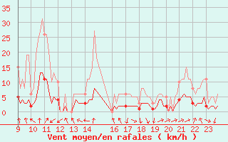 Courbe de la force du vent pour Saint-Vrand (69)