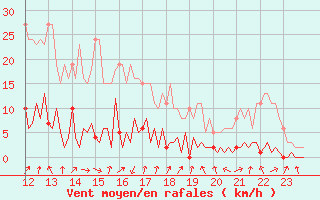 Courbe de la force du vent pour Quimperl (29)