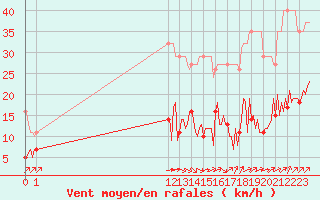 Courbe de la force du vent pour L