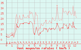 Courbe de la force du vent pour Chatelus-Malvaleix (23)